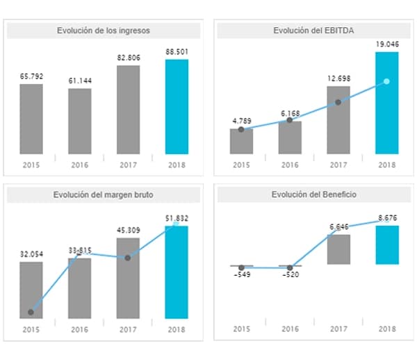 Diferentes gráficas de evolución